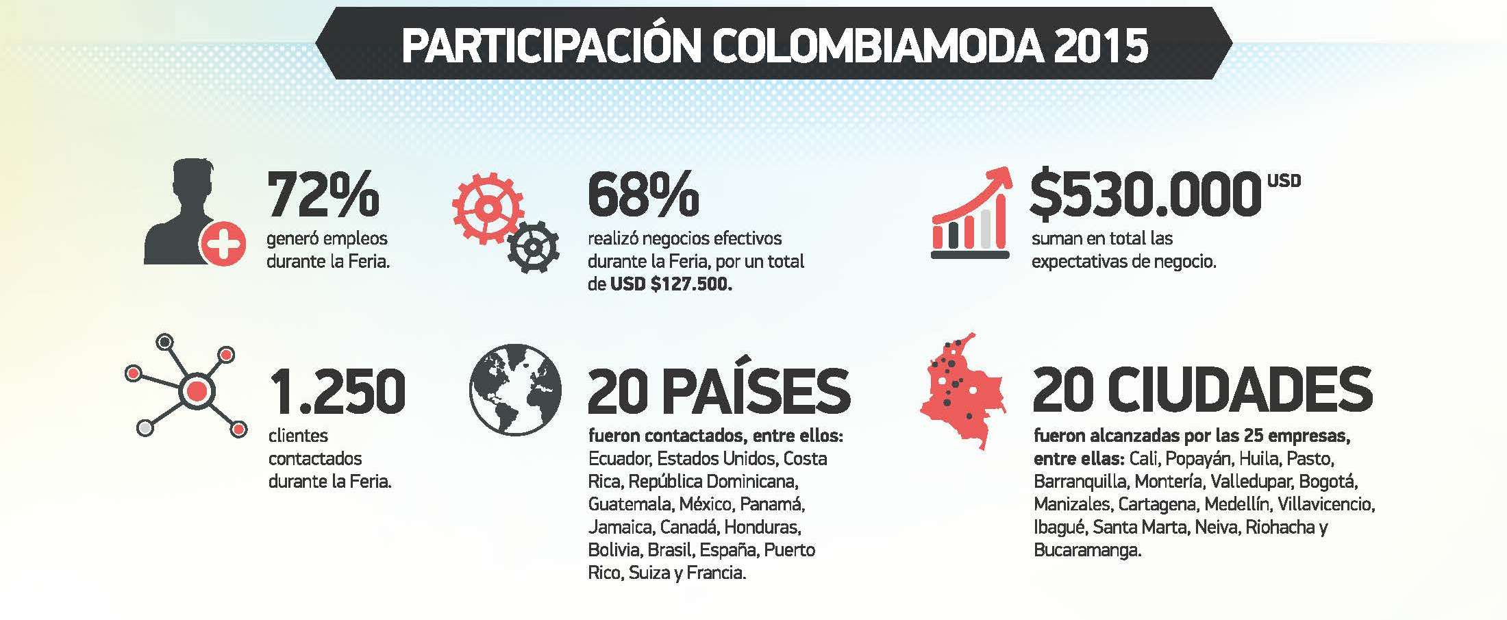 Participación Colombiamoda